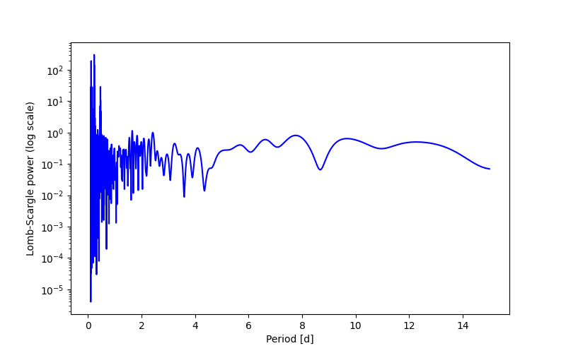 Spectral power density plot
