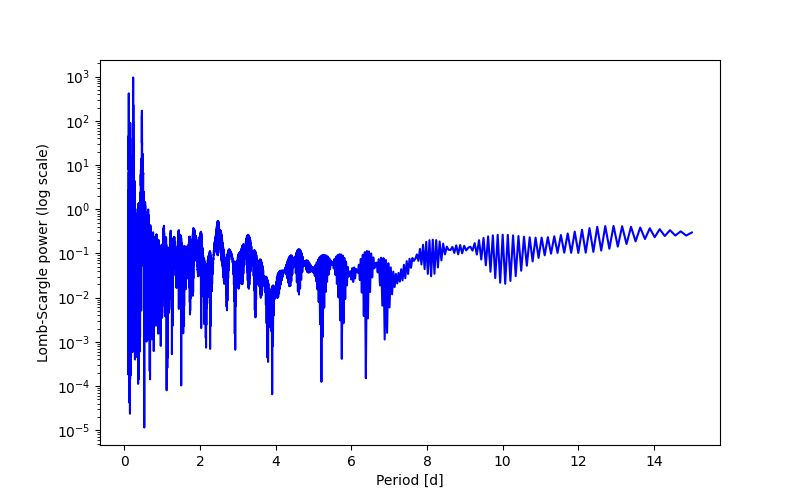 Spectral power density plot