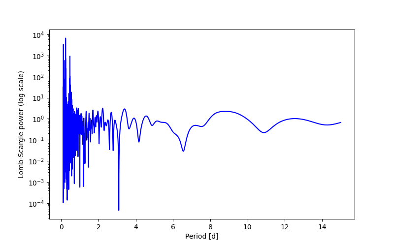 Spectral power density plot