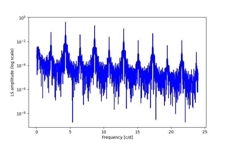 Spectral power density plot