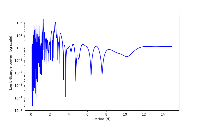 Spectral power density plot
