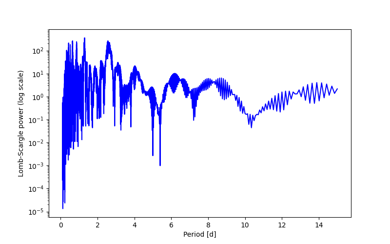 Spectral power density plot