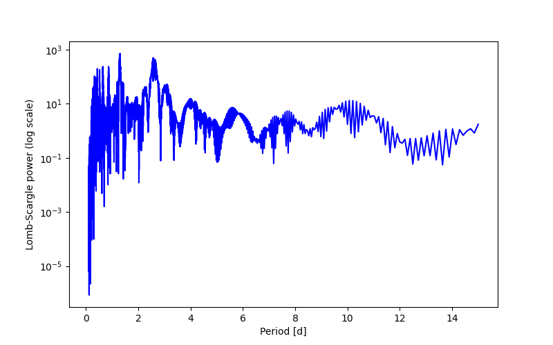 Spectral power density plot