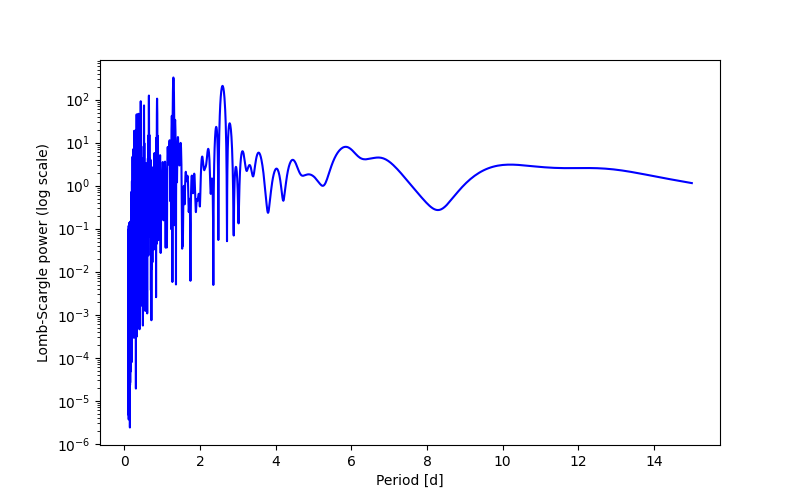 Spectral power density plot