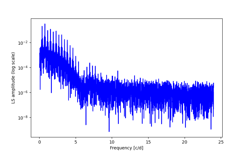 Spectral power density plot