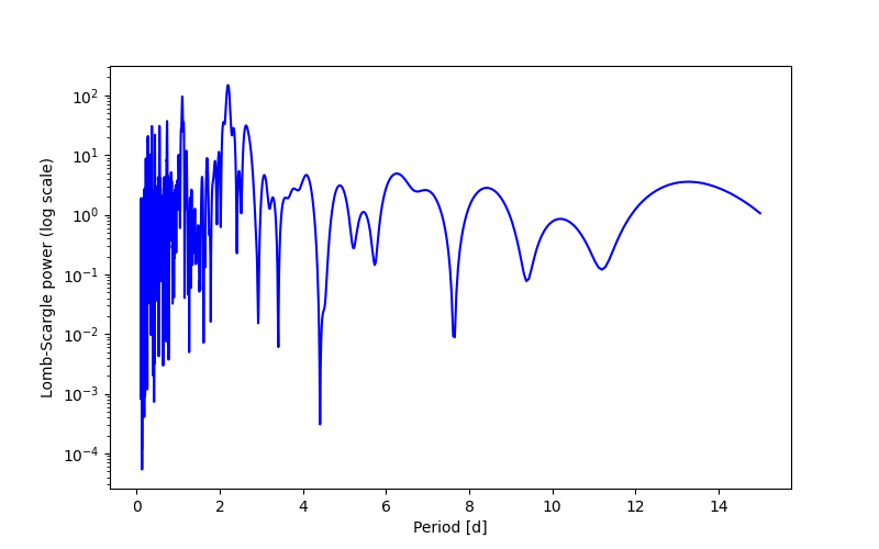 Spectral power density plot