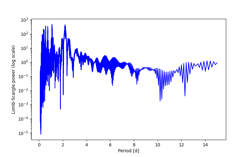 Spectral power density plot