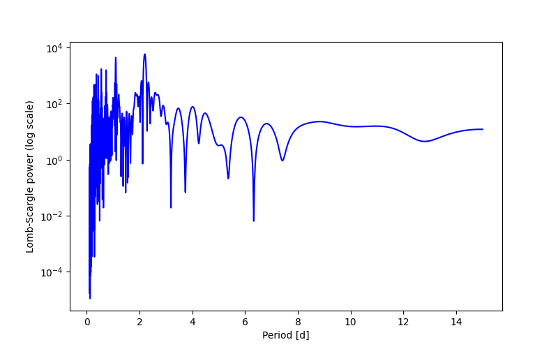 Spectral power density plot