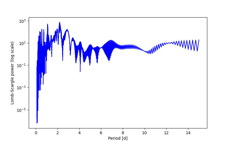 Spectral power density plot