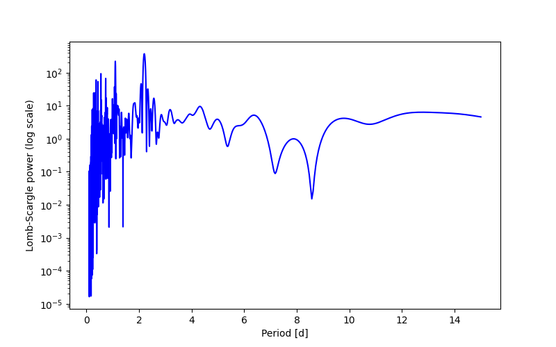 Spectral power density plot