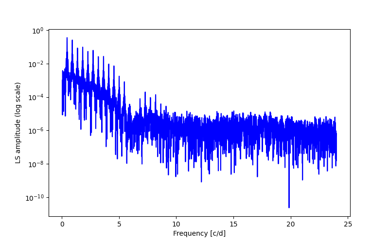 Spectral power density plot