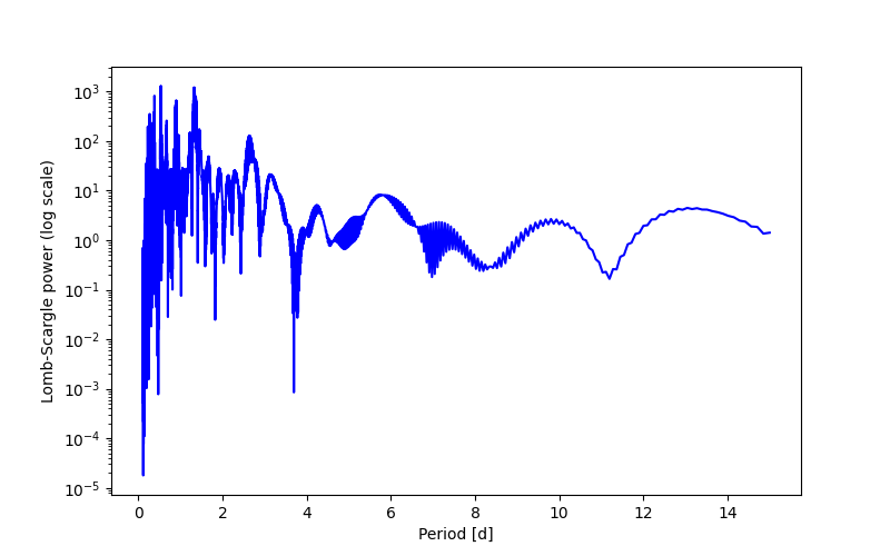 Spectral power density plot
