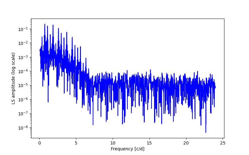 Spectral power density plot