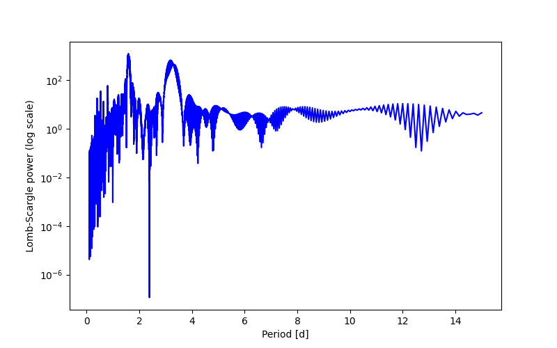 Spectral power density plot