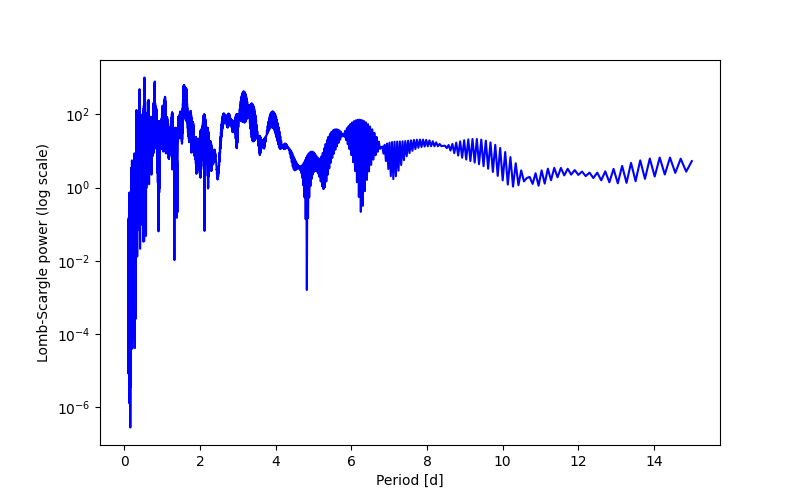 Spectral power density plot