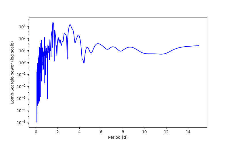 Spectral power density plot
