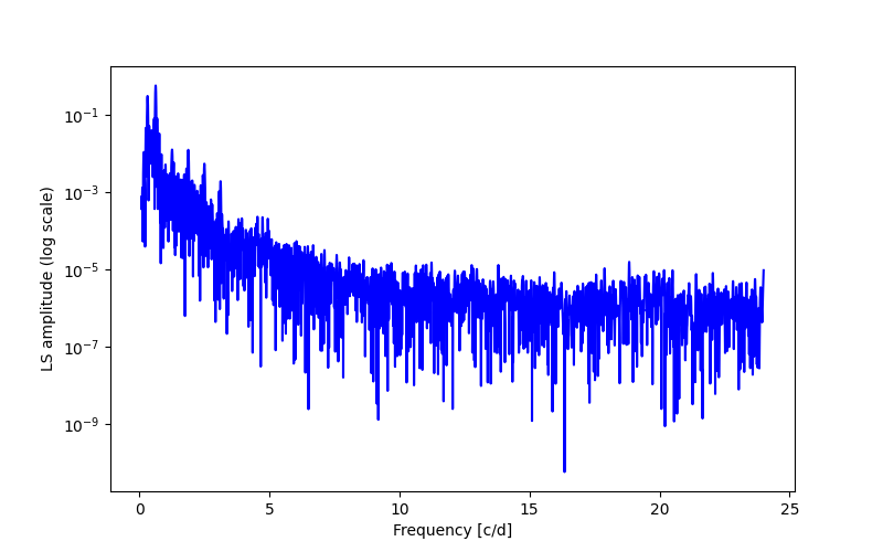 Spectral power density plot