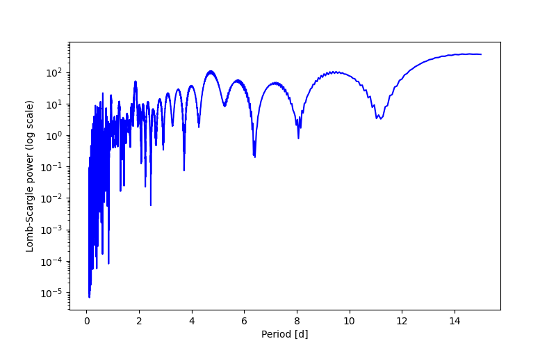 Spectral power density plot