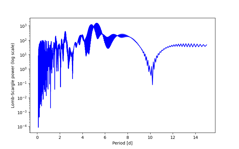Spectral power density plot