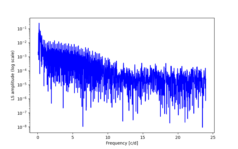 Spectral power density plot