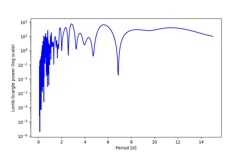 Spectral power density plot