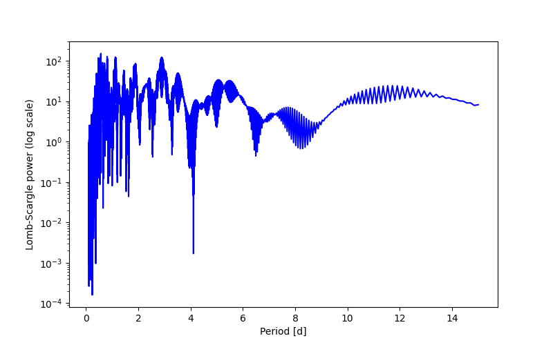 Spectral power density plot