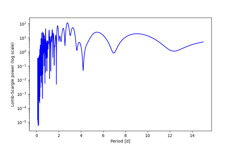 Spectral power density plot
