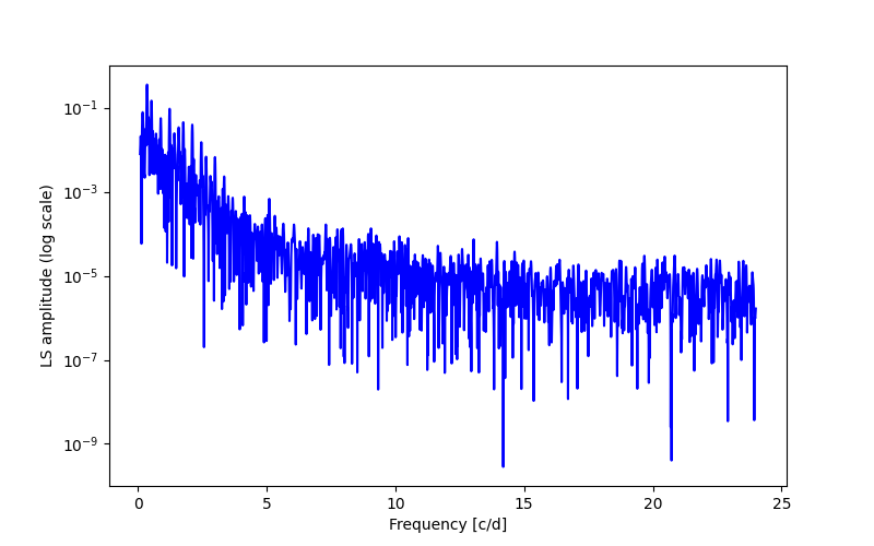 Spectral power density plot