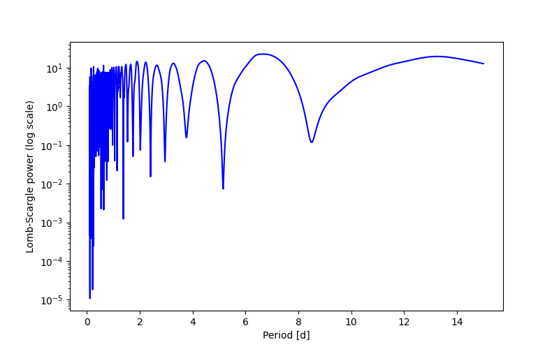 Spectral power density plot