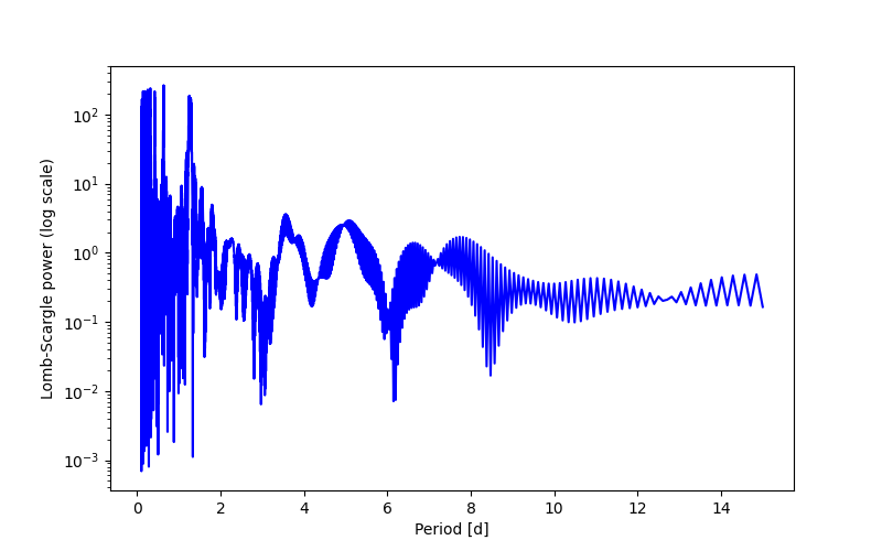Spectral power density plot