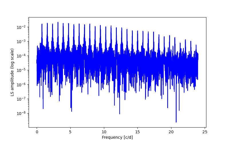 Spectral power density plot