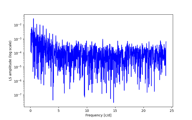 Spectral power density plot