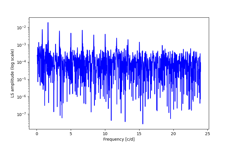 Spectral power density plot