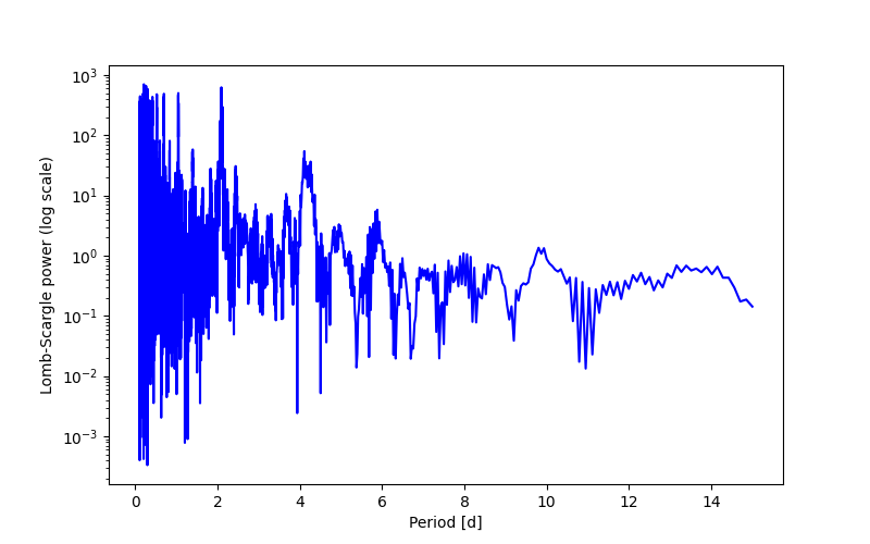 Spectral power density plot