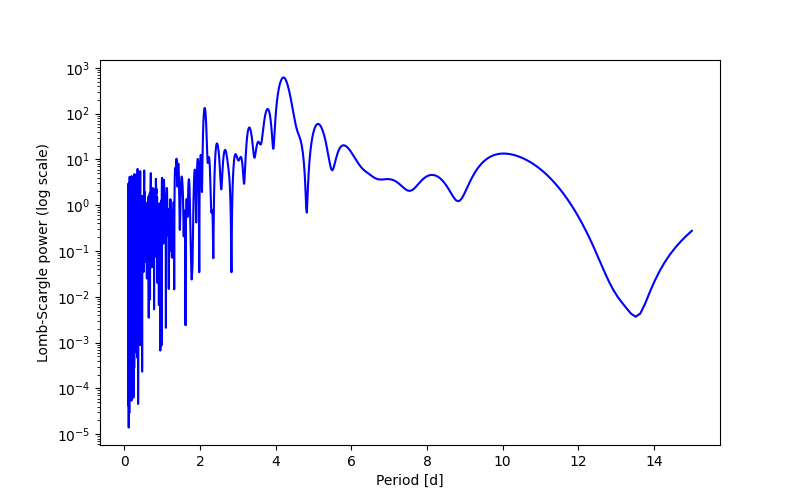 Spectral power density plot