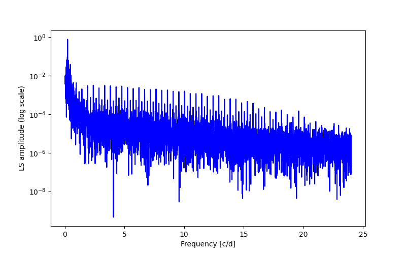 Spectral power density plot