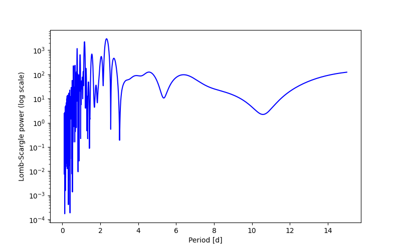 Spectral power density plot