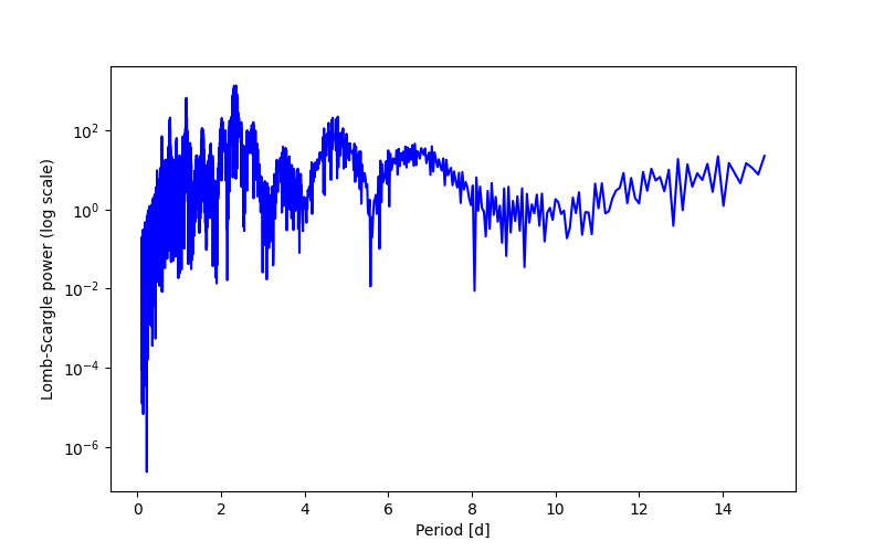 Spectral power density plot