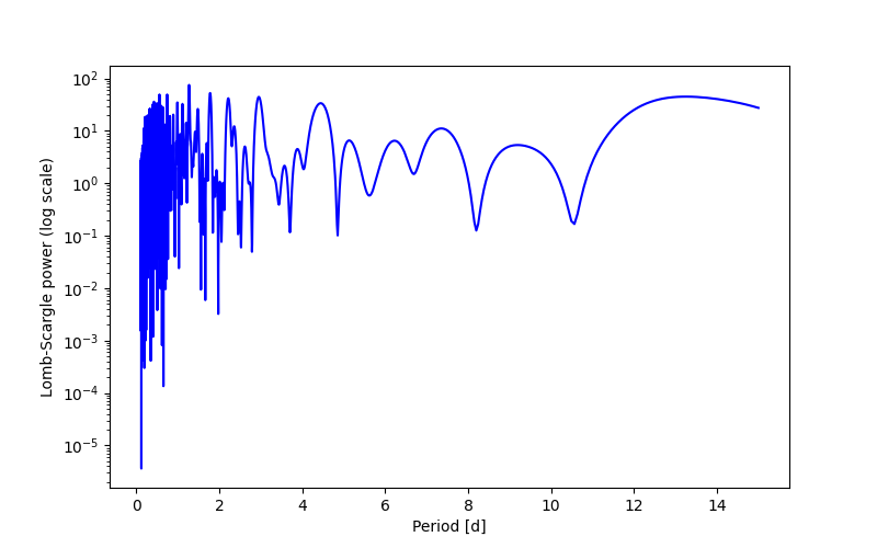 Spectral power density plot