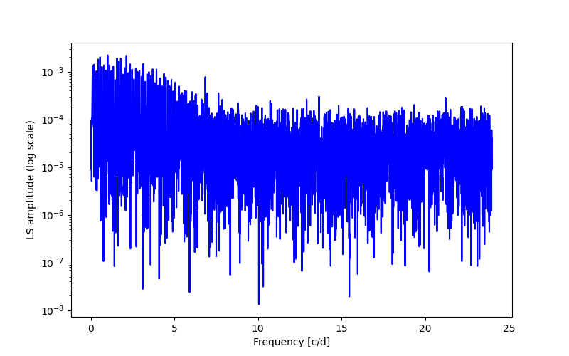 Spectral power density plot