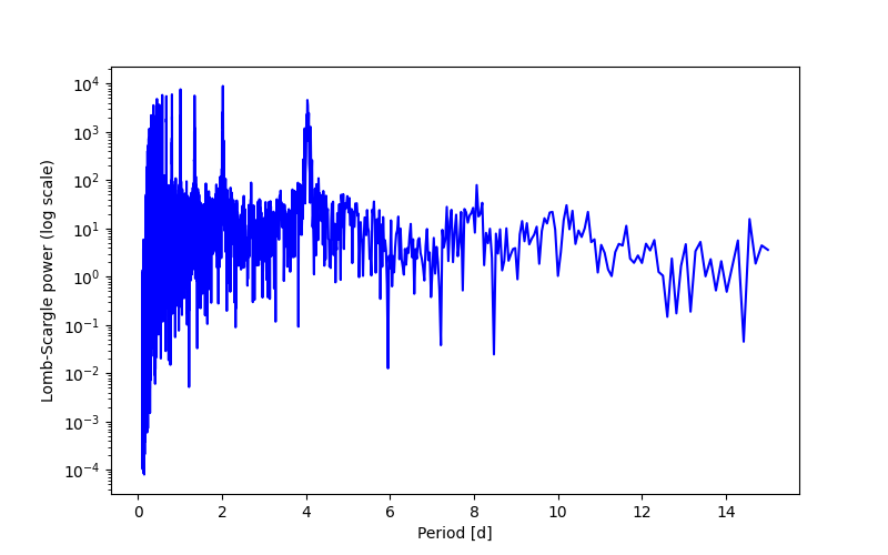 Spectral power density plot