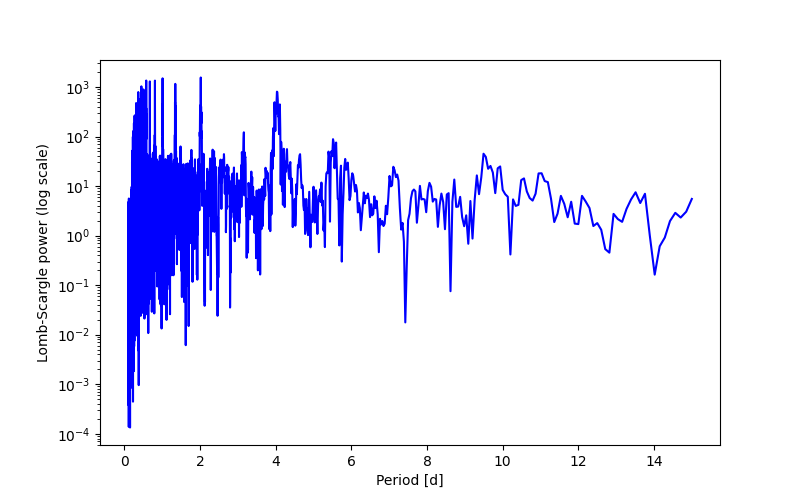 Spectral power density plot