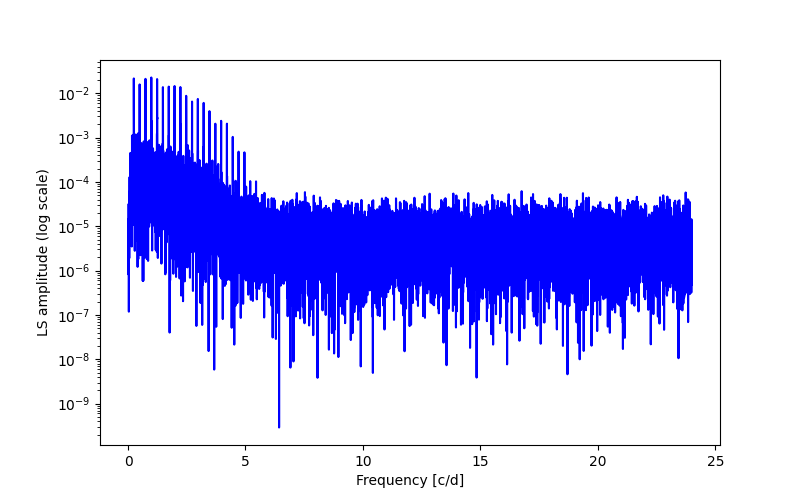 Spectral power density plot