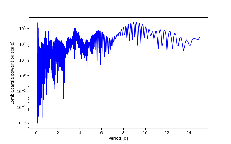 Spectral power density plot