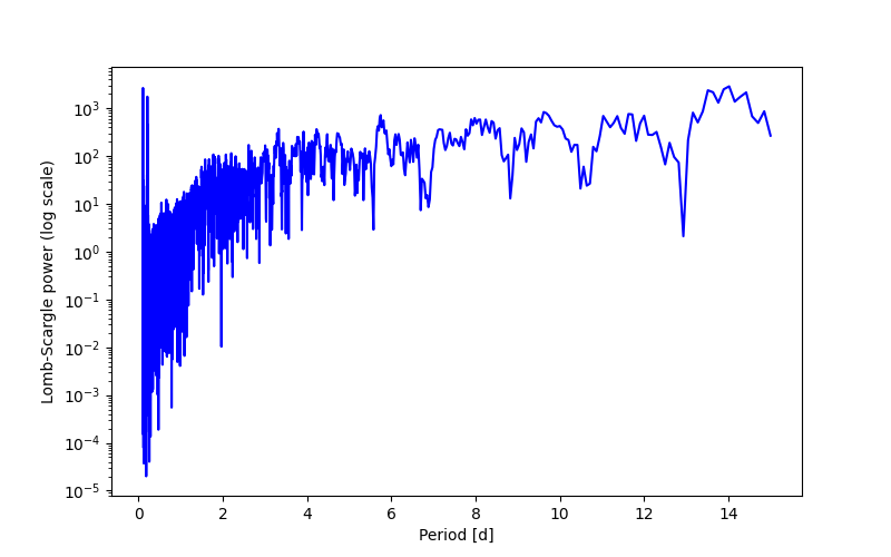 Spectral power density plot