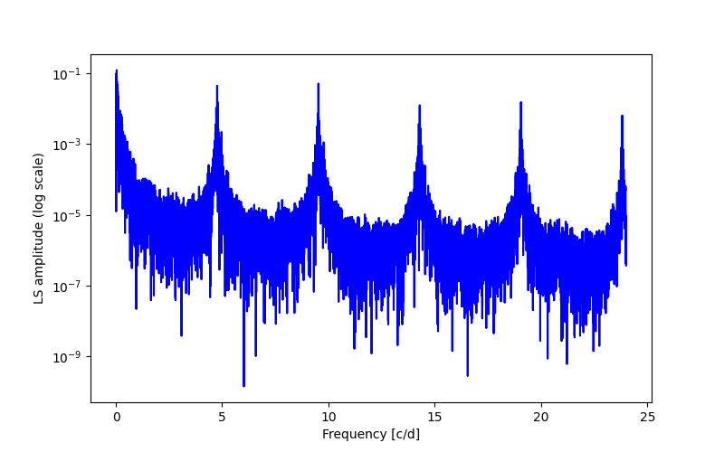 Spectral power density plot