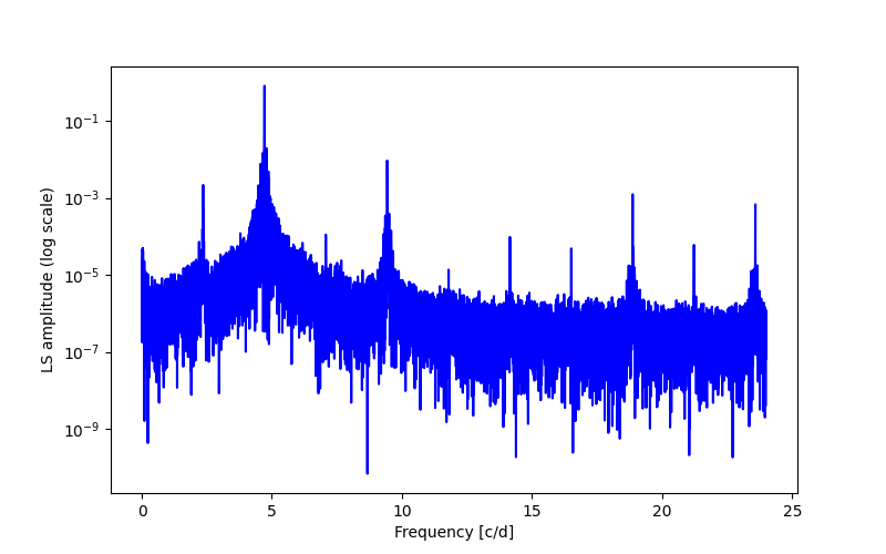 Spectral power density plot