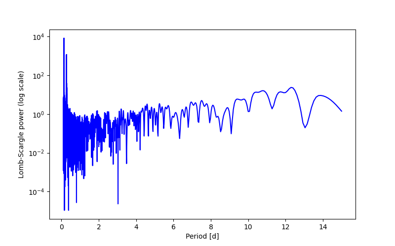 Spectral power density plot