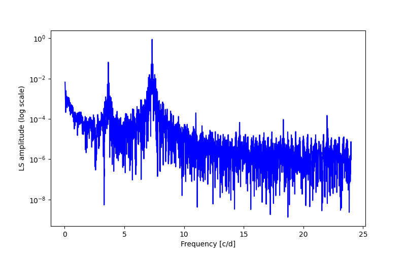 Spectral power density plot