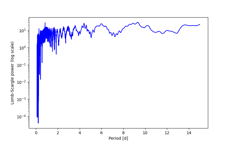 Spectral power density plot